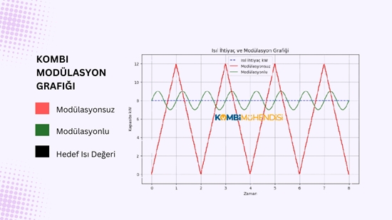 Kombide Modülasyon Etkisi Grafik Gösterimi