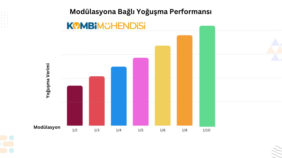Modülasyon ile Yoğuşma Verimi Arasındaki İlişki